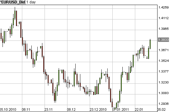 forex grafiek euro dollar febr 2011